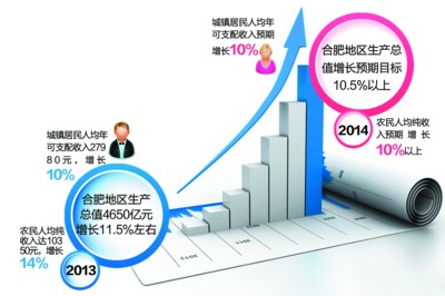 合肥調低2014年GDP目標：增幅10.5%以上